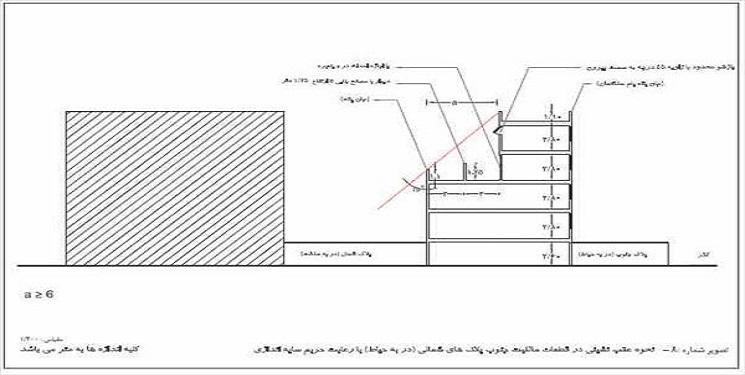 حق مشرفیت چیست حریم پنجره در روستا
